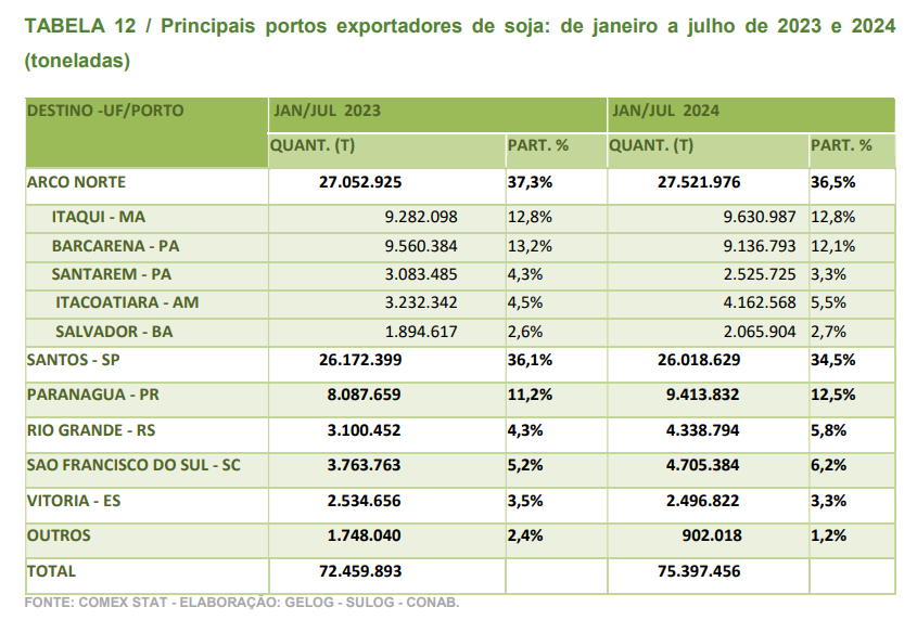 Principais portos exportadores de soja: de janeiro a julho de 2024 